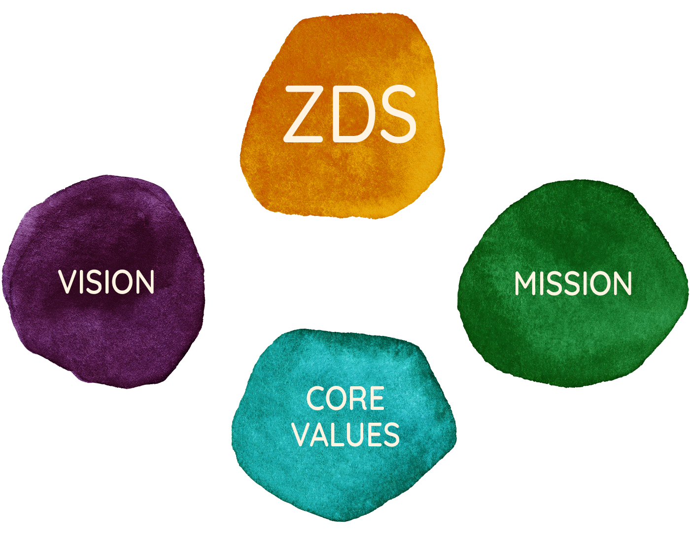 4 Watercolor swatches entitled 'ZDS', 'Mission', 'Core Values', and 'Vision'.